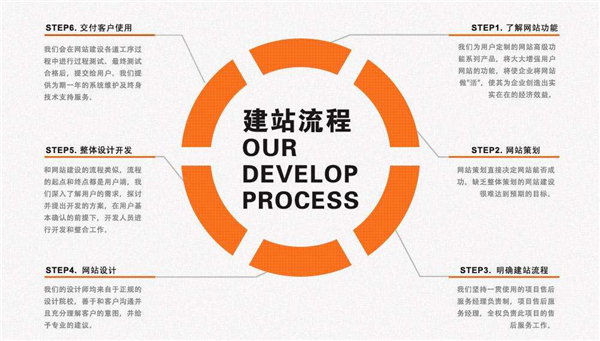 網站建設流程